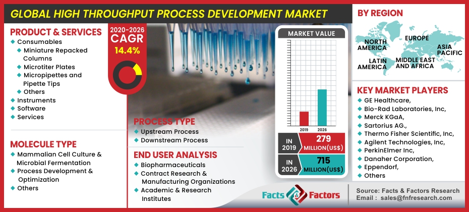 Global High Throughput Process Development Market