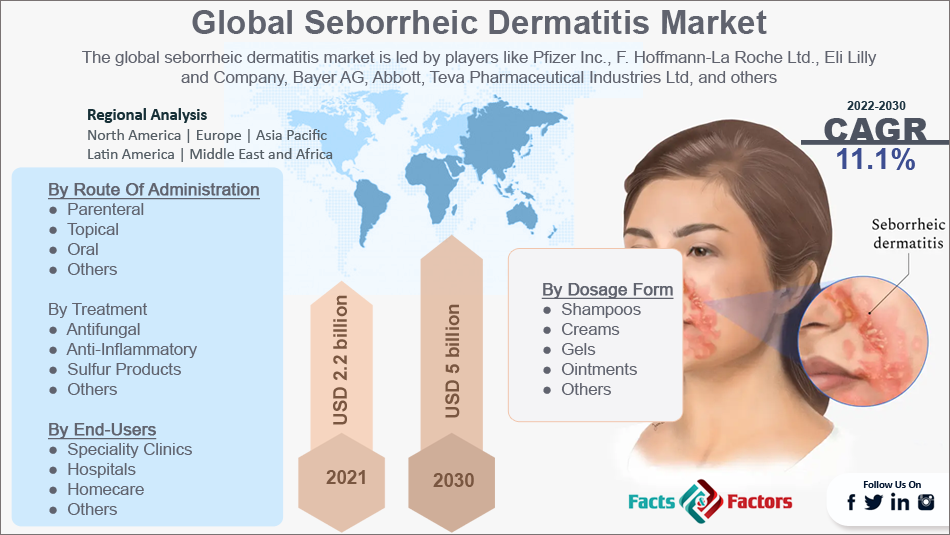 Global Seborrheic Dermatitis Market