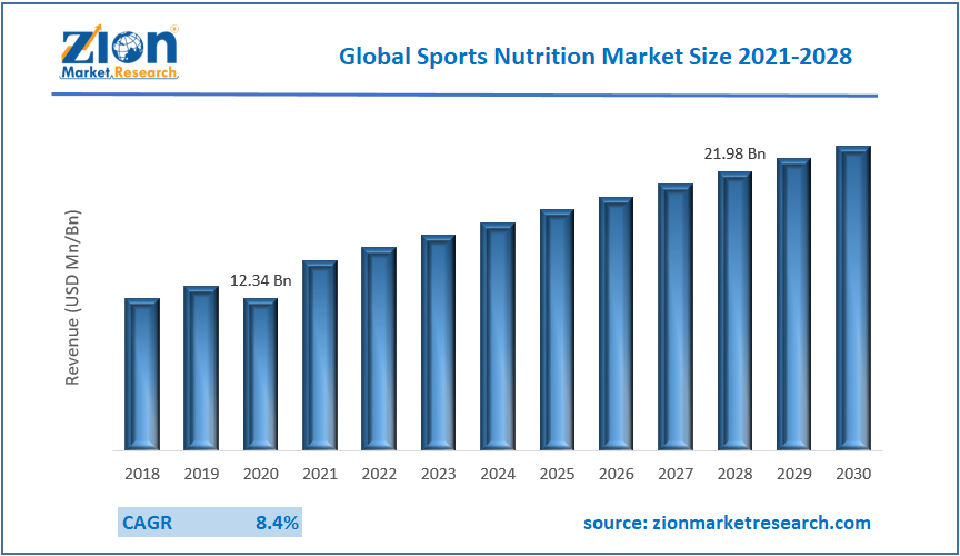 Global Sports Nutrition Market Size