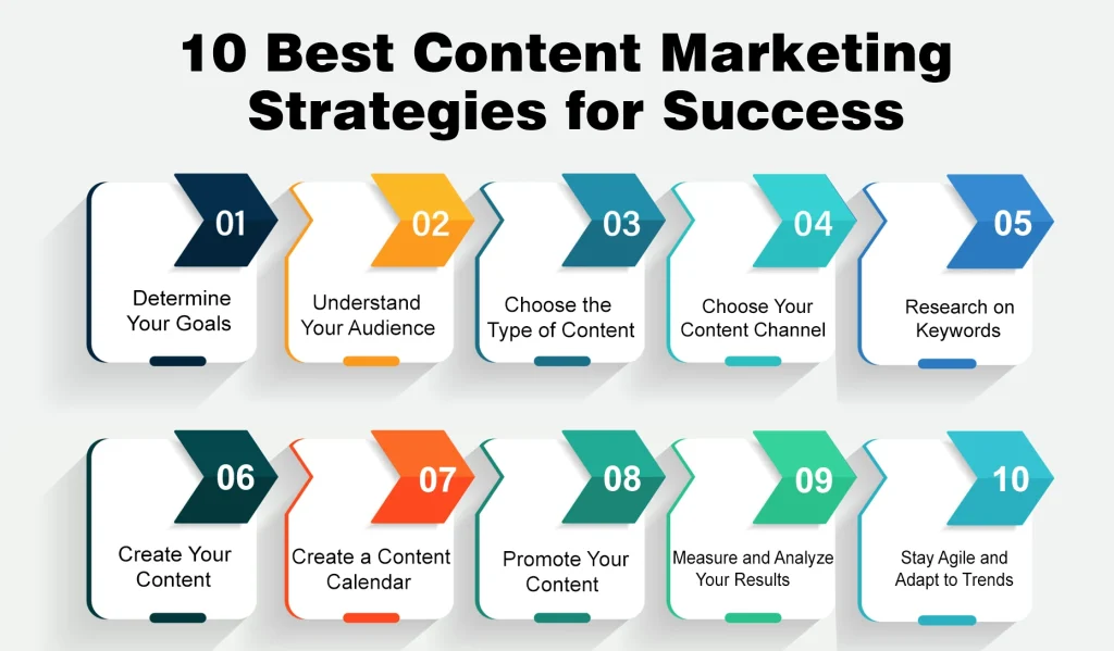 Content Marketing Strategies for Success