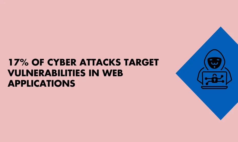 17% of cyber attacks target vulnerabilities in web applications.