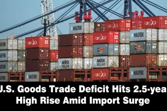 U.S. Goods Trade Deficit Hits 2.5-year High Rise Amid Import Surge