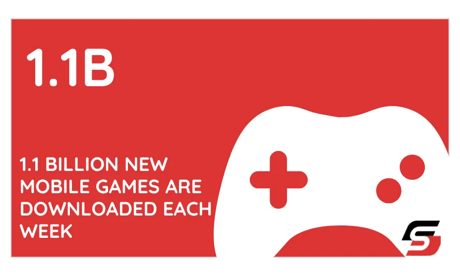 1.1  billion new mobile games are downloaded each week