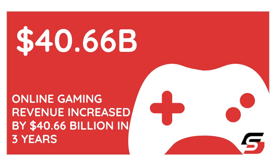 Online gaming revenue increased by $40.66 billion in 3 years