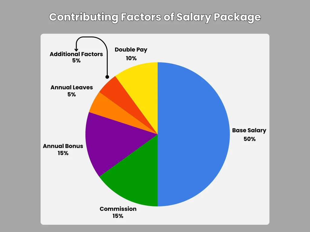 Contributing Factors of Salary Package