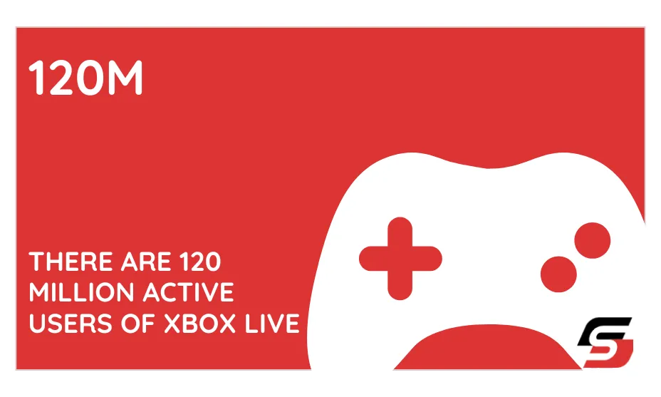 There are 120 million active users of Xbox Live