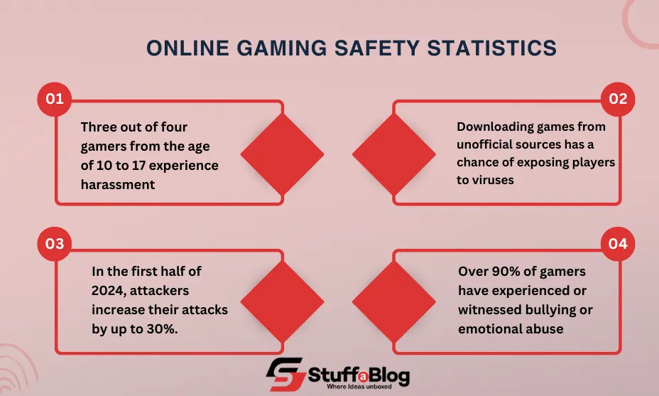 Online Gaming Safety Statistics