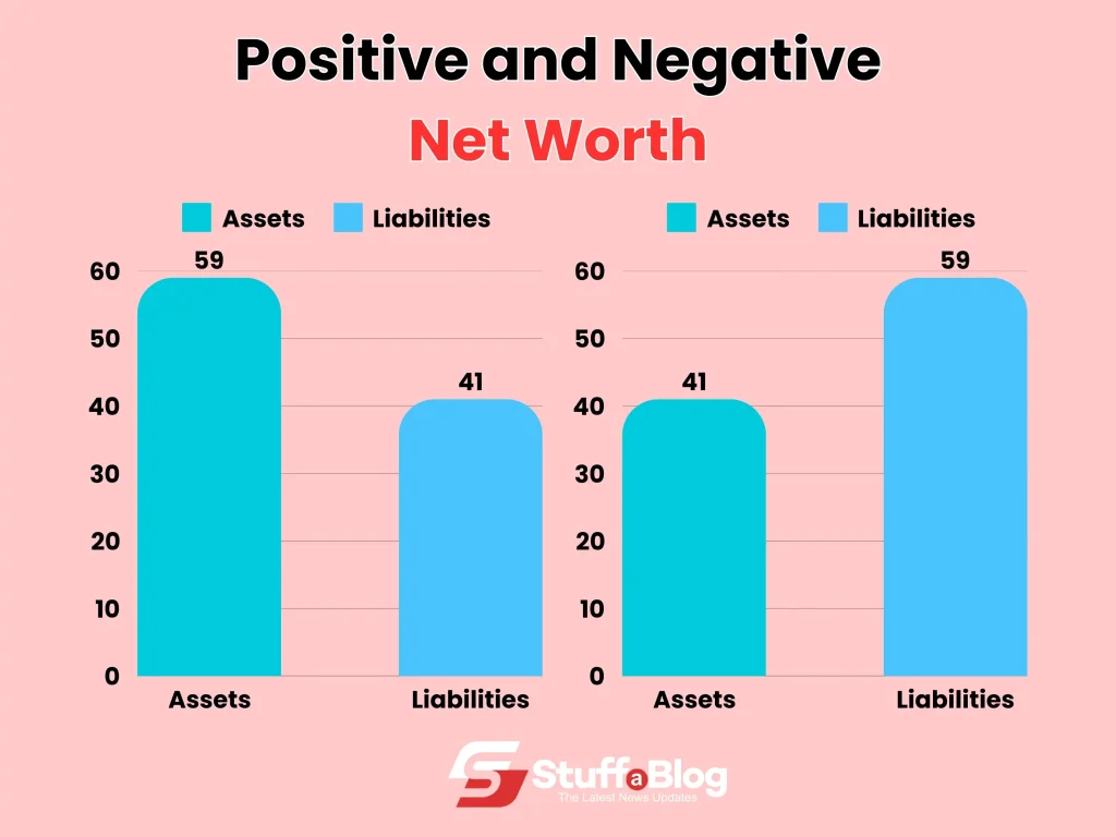 Types of Net Worth