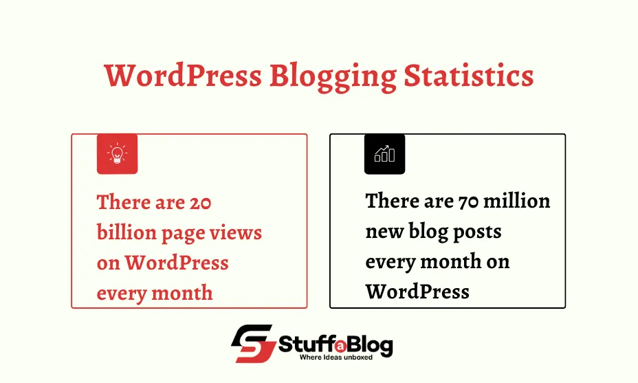 There are 20 billion page views on WordPress every month