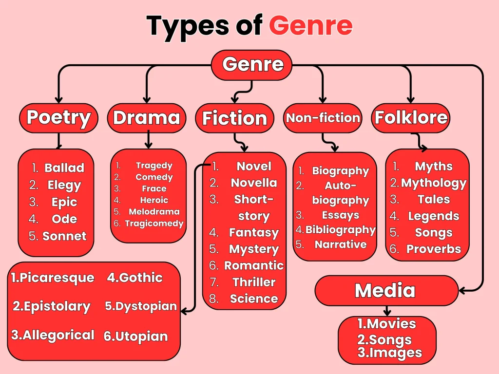 Types of Genre