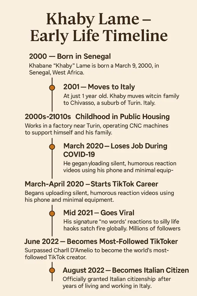 Khaby Lame Early Life Highlights Infographic