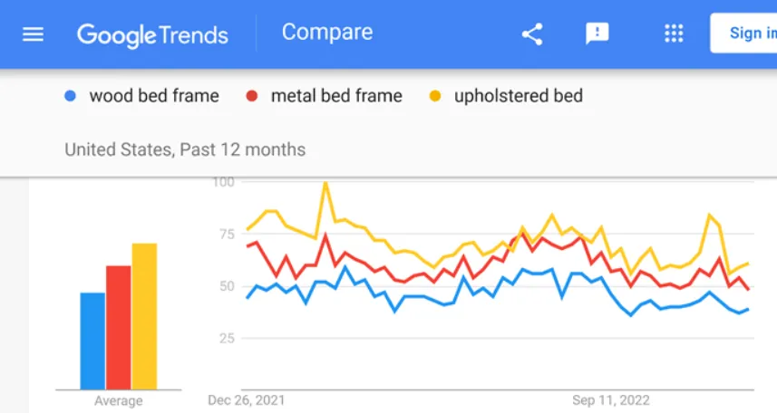 According to Google Trends, upholstered bed frames are more popular than metal bed frames in the United States.