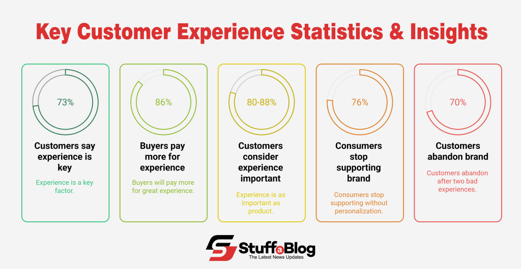 Key Customer Experience Statistics & Insights
