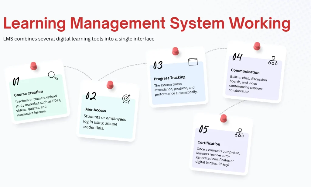 Image of showcasing Learning Management System Working Steps | Designed by StuffaBlog.com
