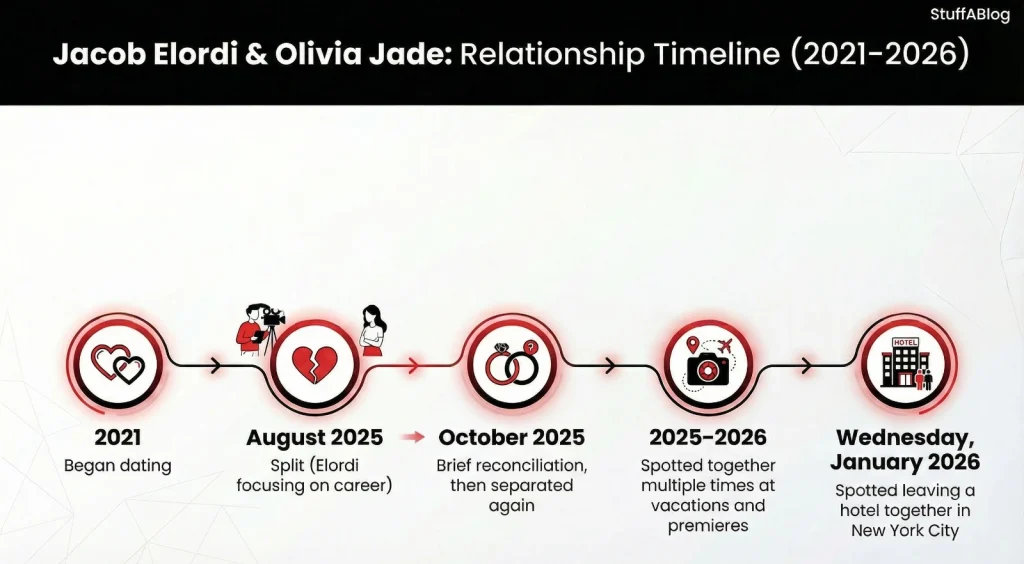 Jacob Elordi and Olivia Jade relationship timeline