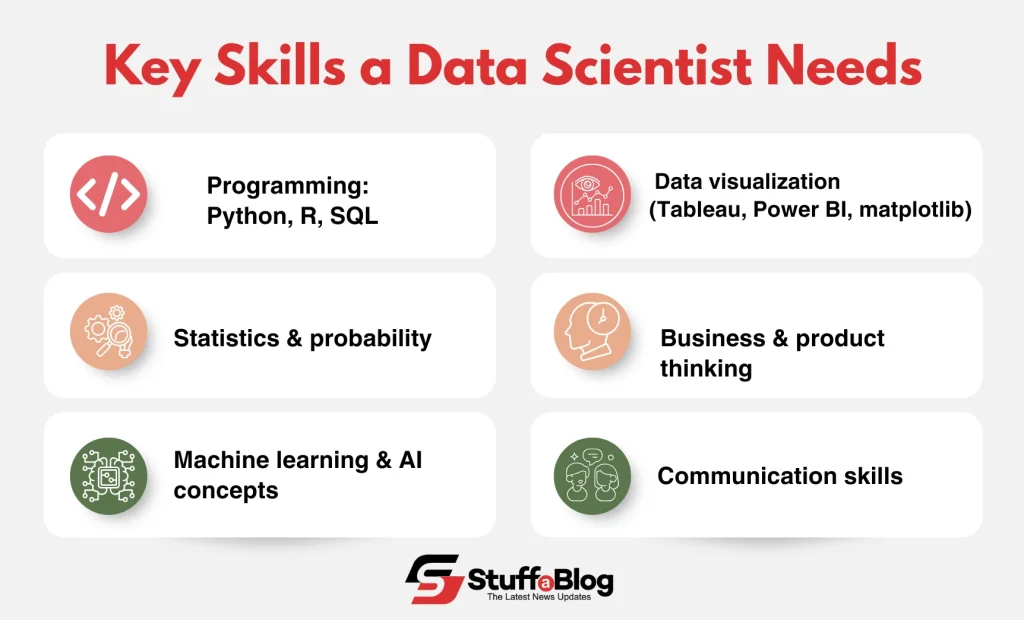 Infographic of What Key Skills a Data Scientist Should Have | Designed by Stuffablog.com