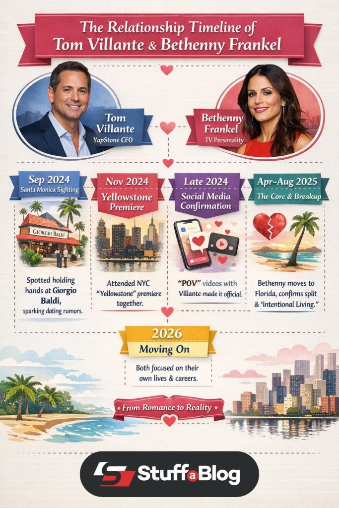Relationship timeline of Tom Villlante and Bethenny Frankel